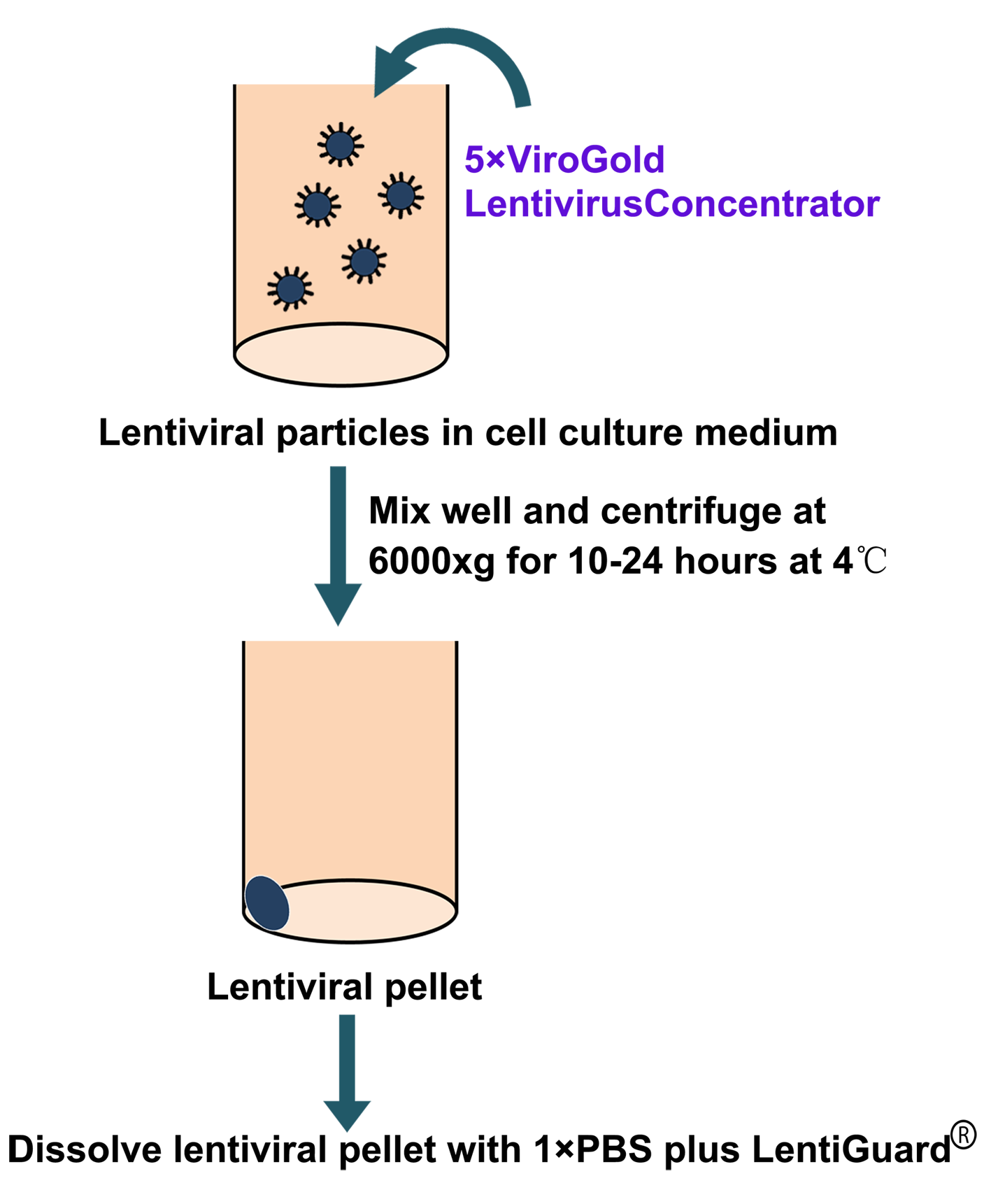 ViroGold flow